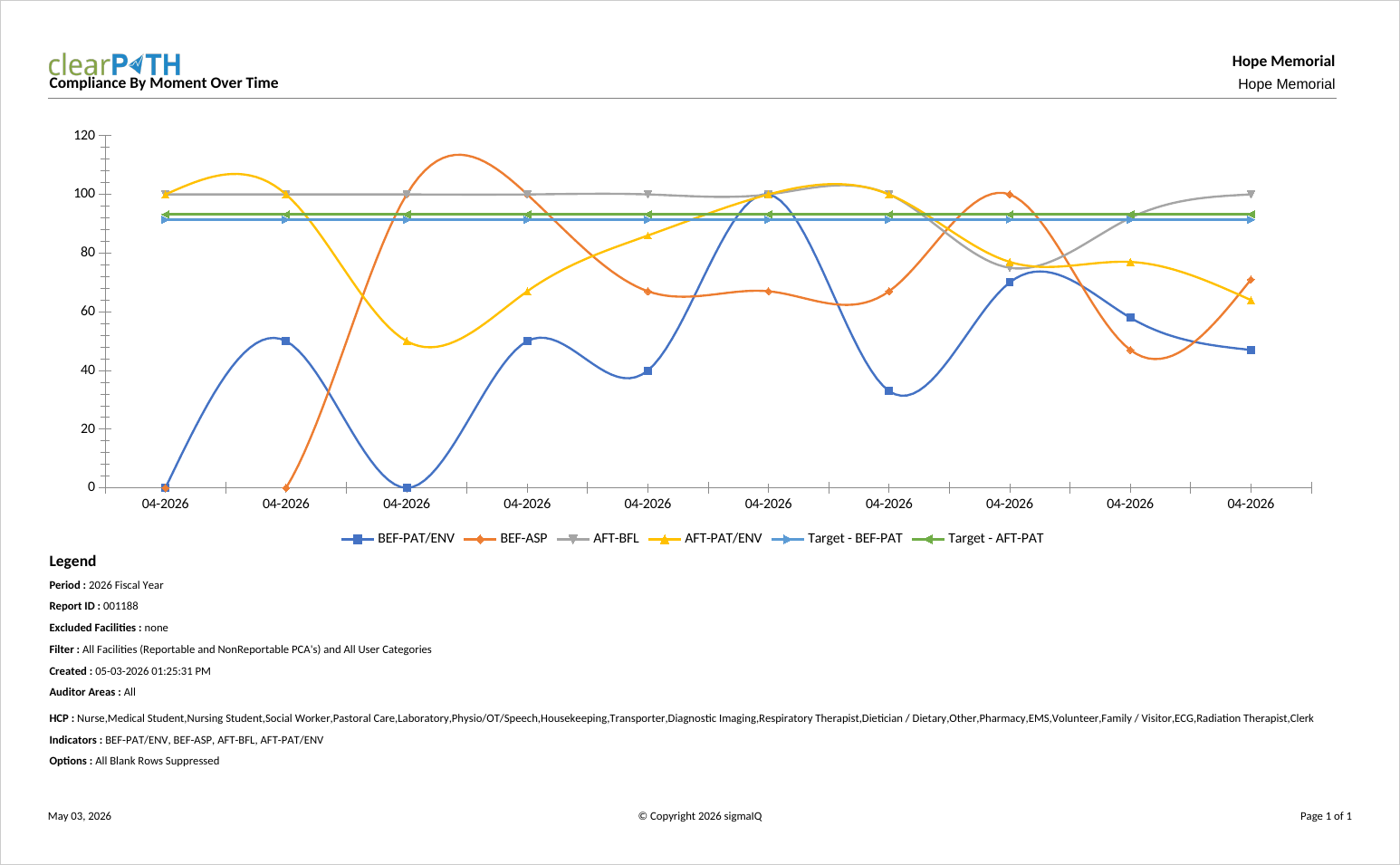 Compliance by moment over time report