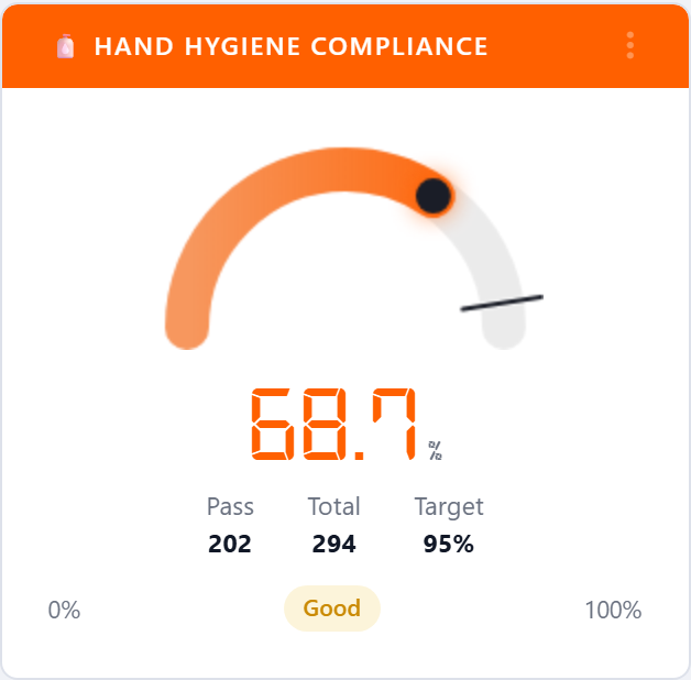 Hand Hygiene Compliance gauge widget