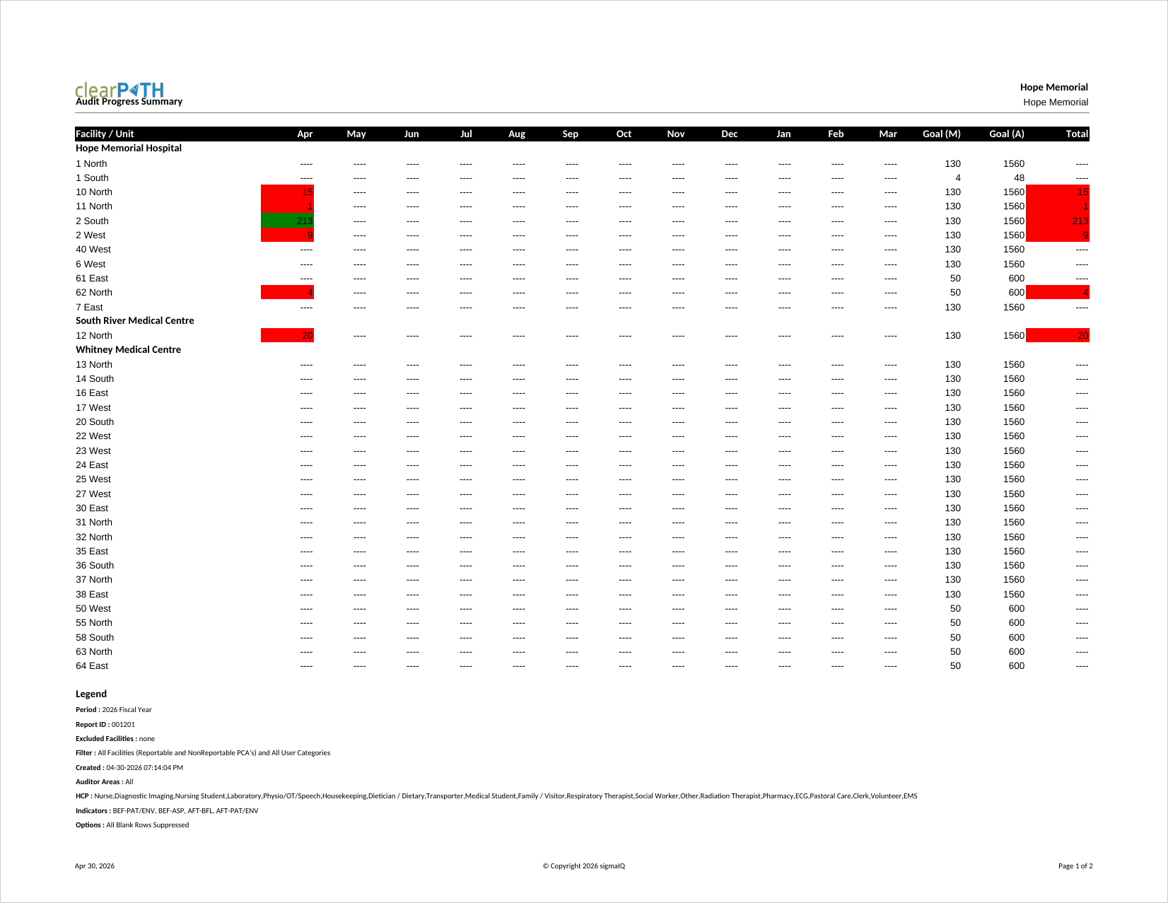 Audit Progress Summary