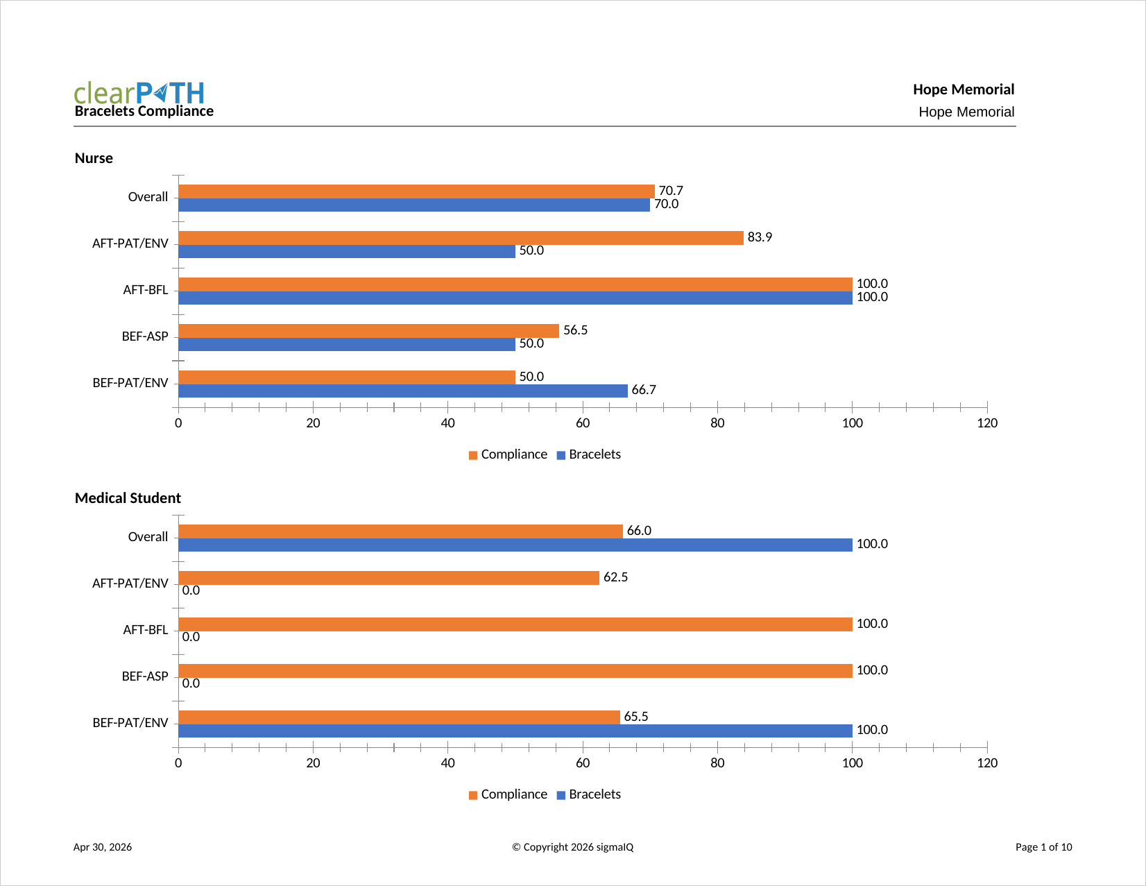 Bracelet Compliance report