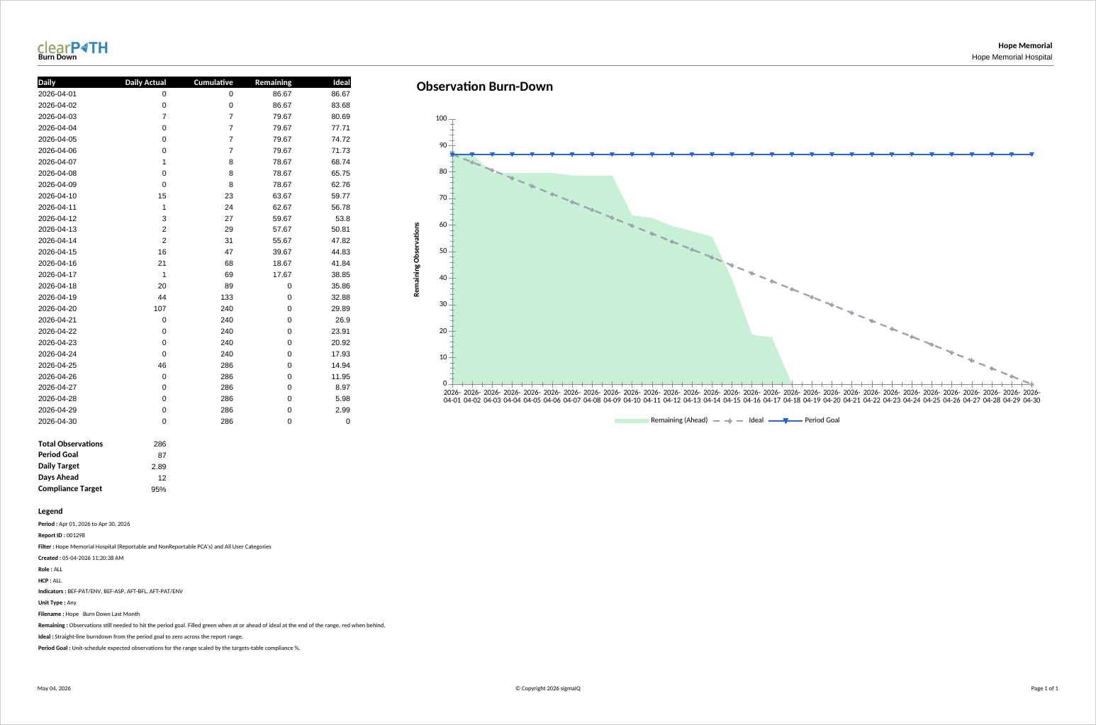 Burn Down Chart report