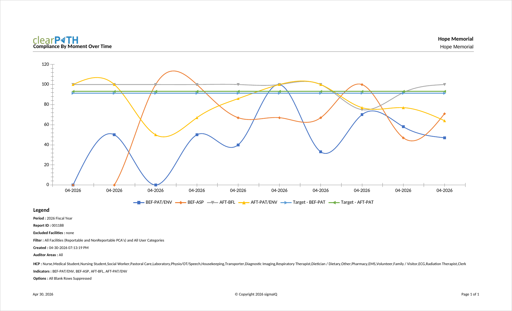 Compliance Over Time Graph