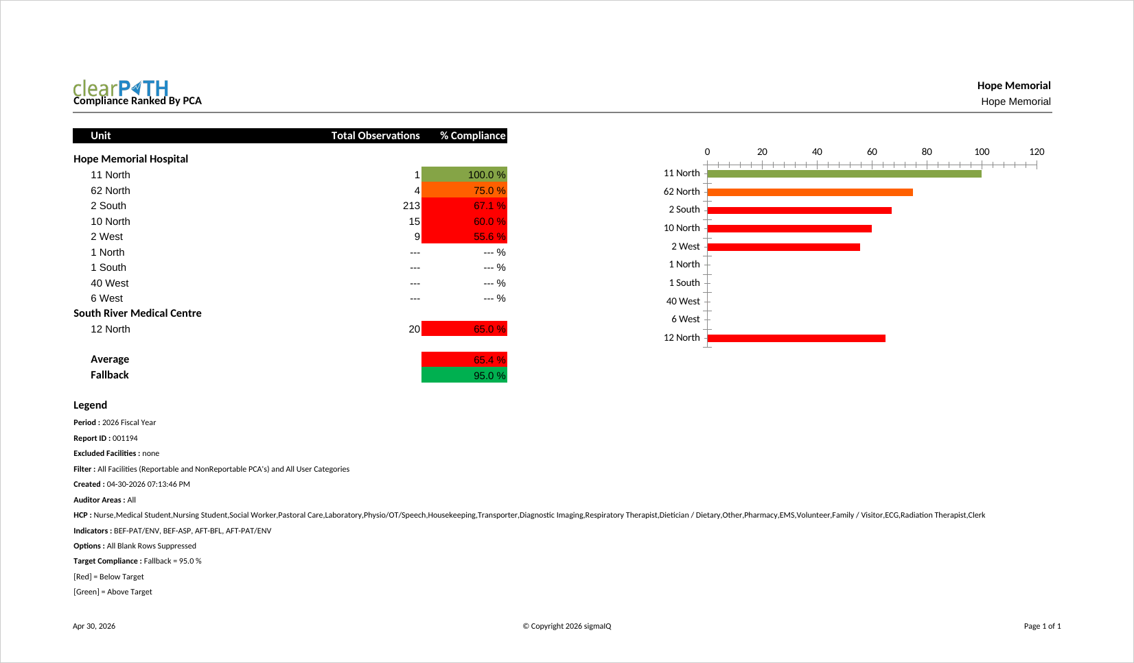 Compliance Ranked By PCA