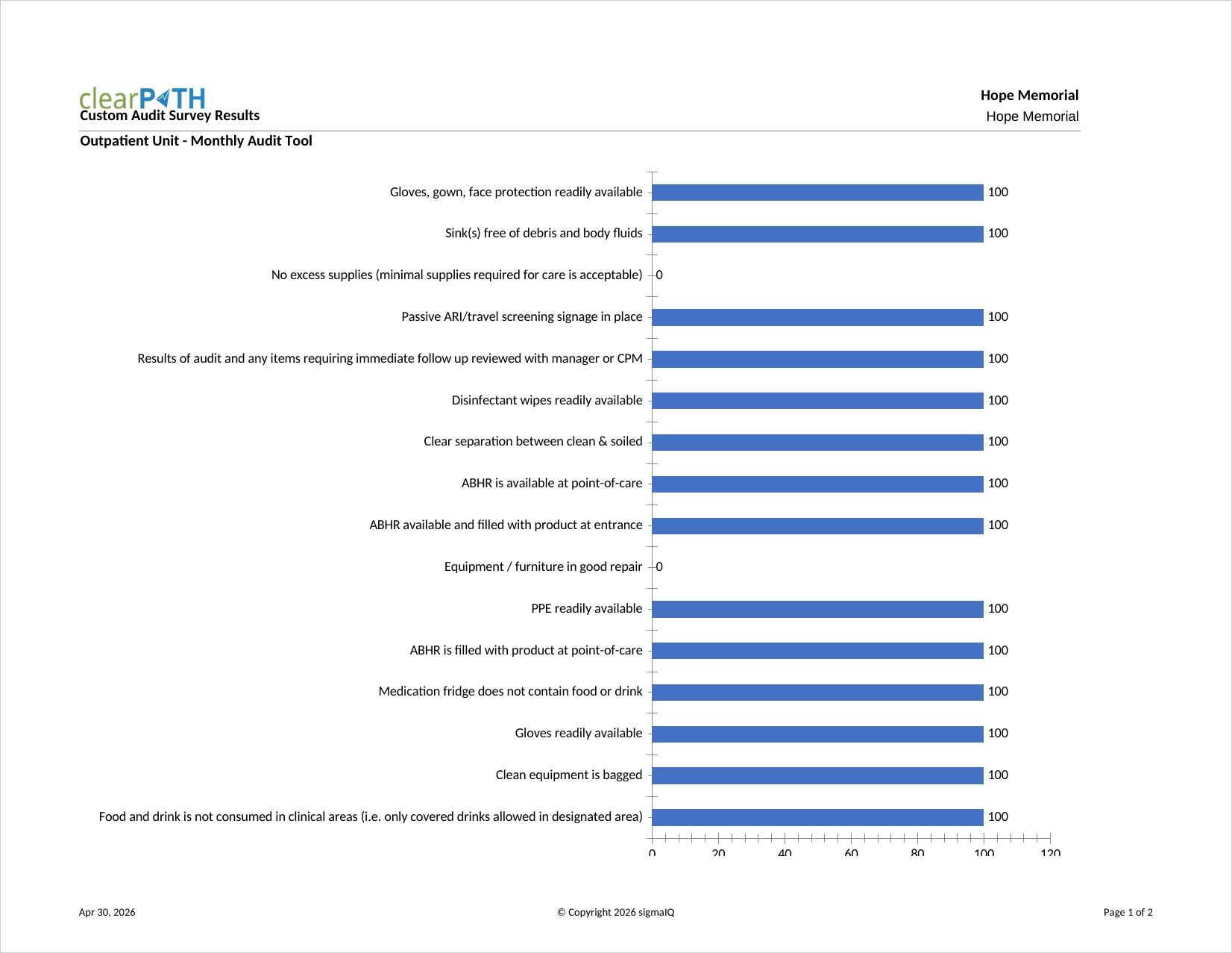 Custom Audit Survey Results