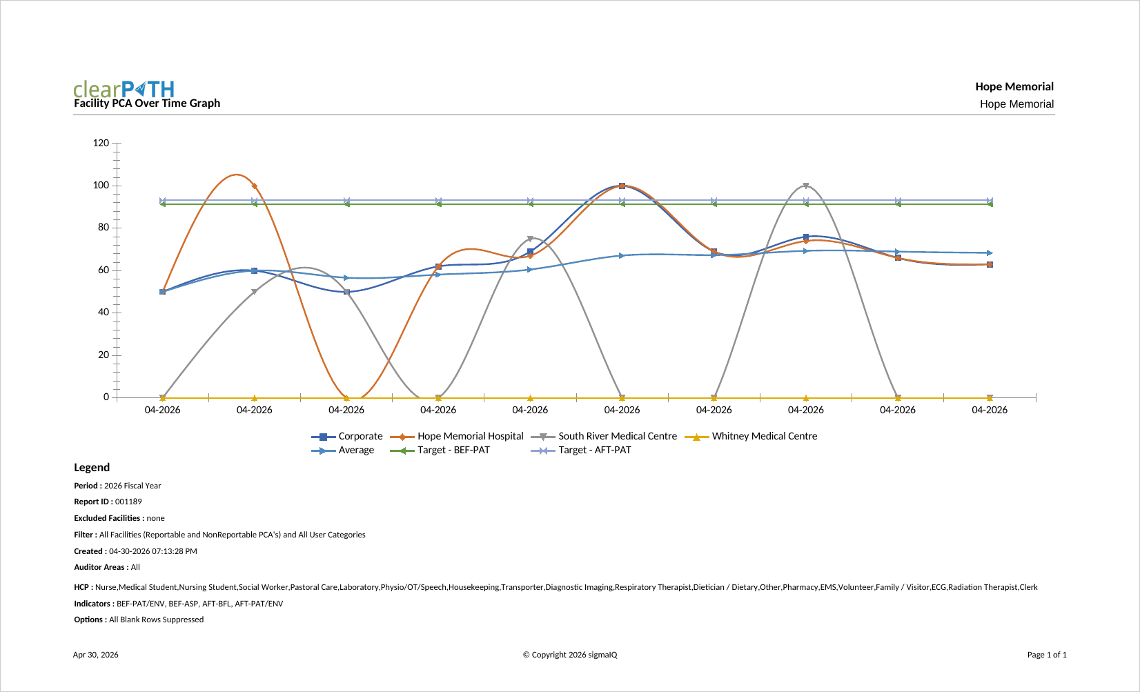Facility and PCA over Time