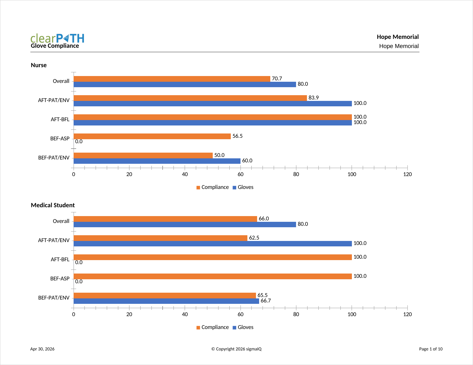 Glove Compliance report
