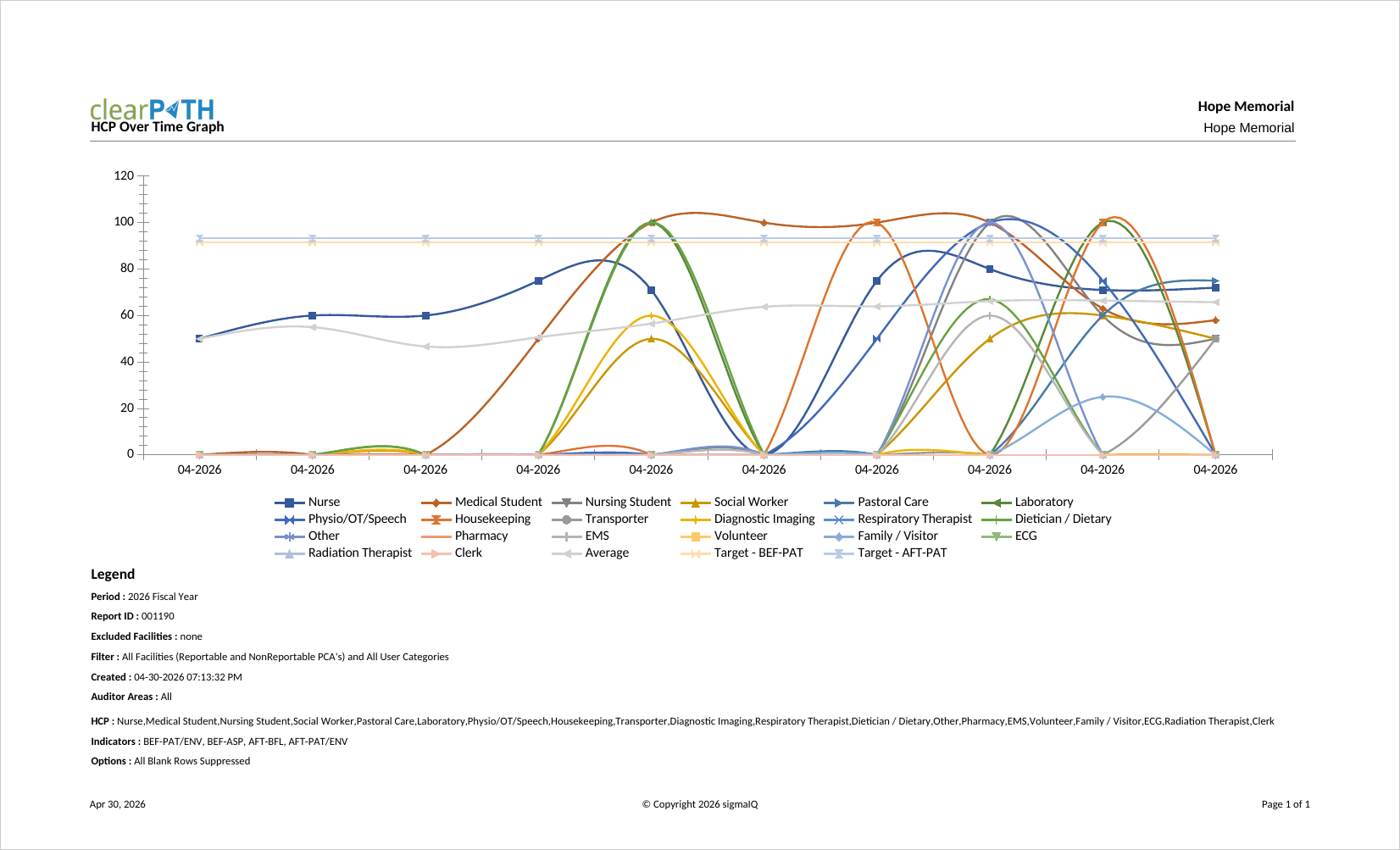 HCP over Time
