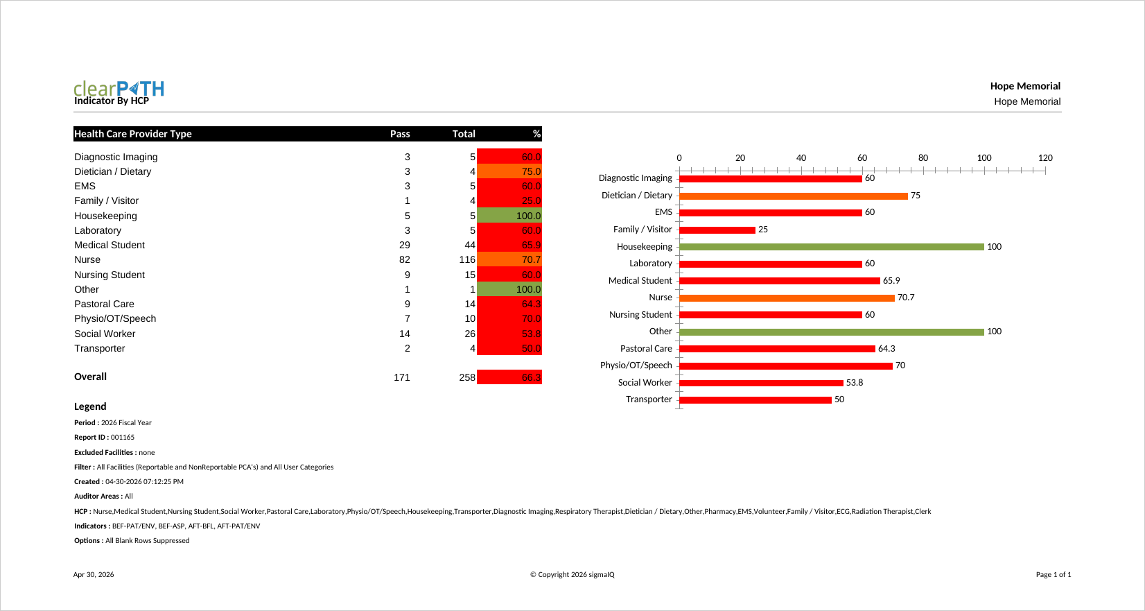 Indicator By HCP report