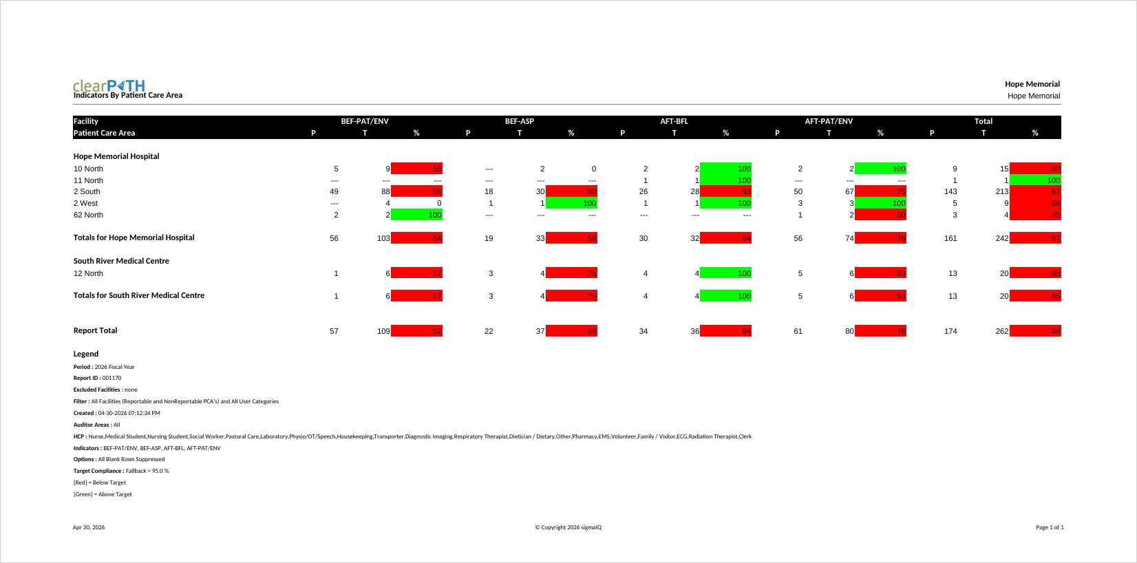 Indicators by Patient Care Area