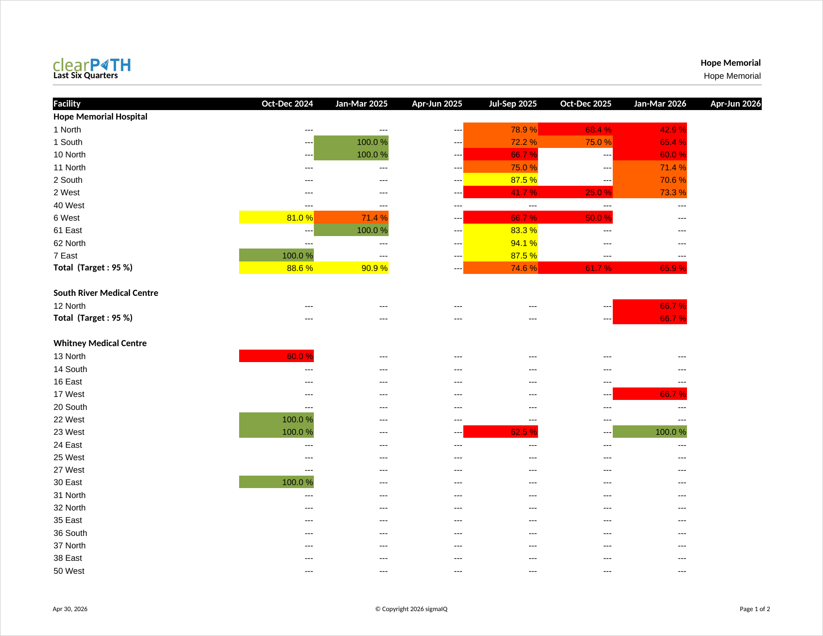 Last Six Quarters report