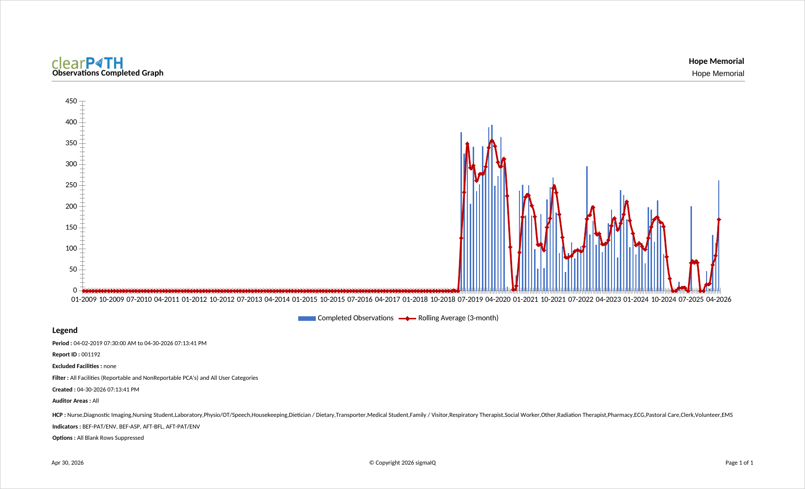 Observations Completed Graph