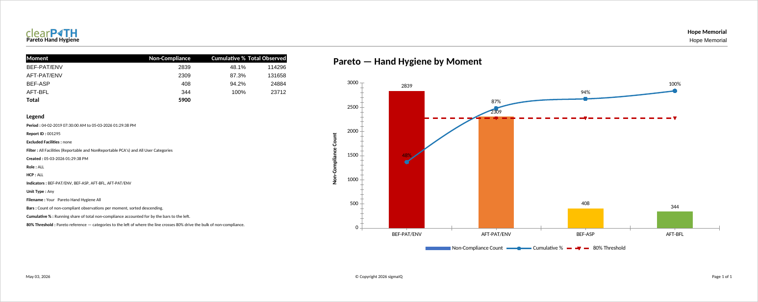 Pareto Hand Hygiene by Moment