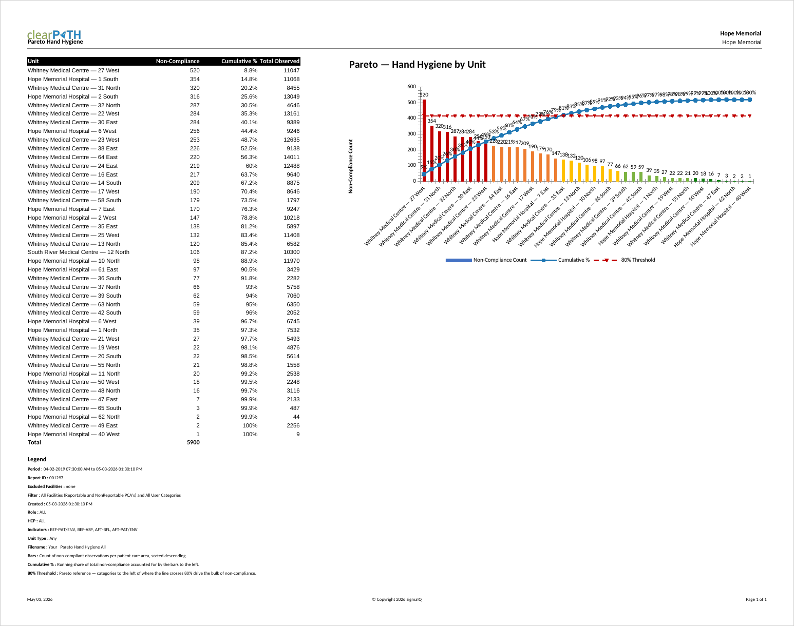 Pareto Hand Hygiene by Units