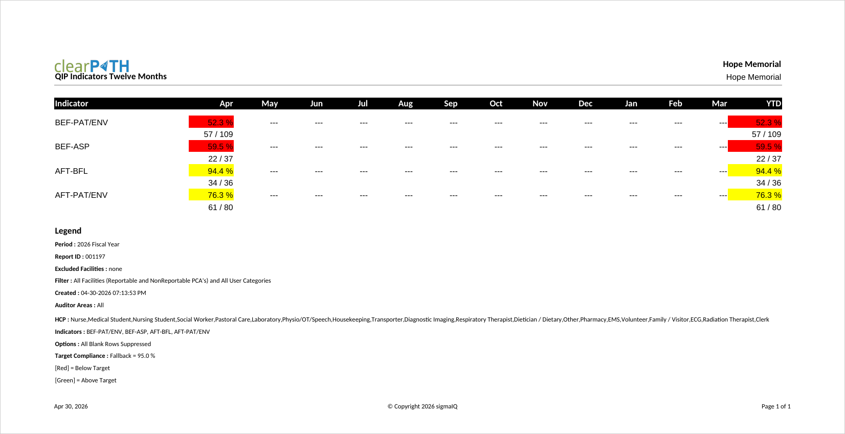 QIP Indicators Last 12 Months