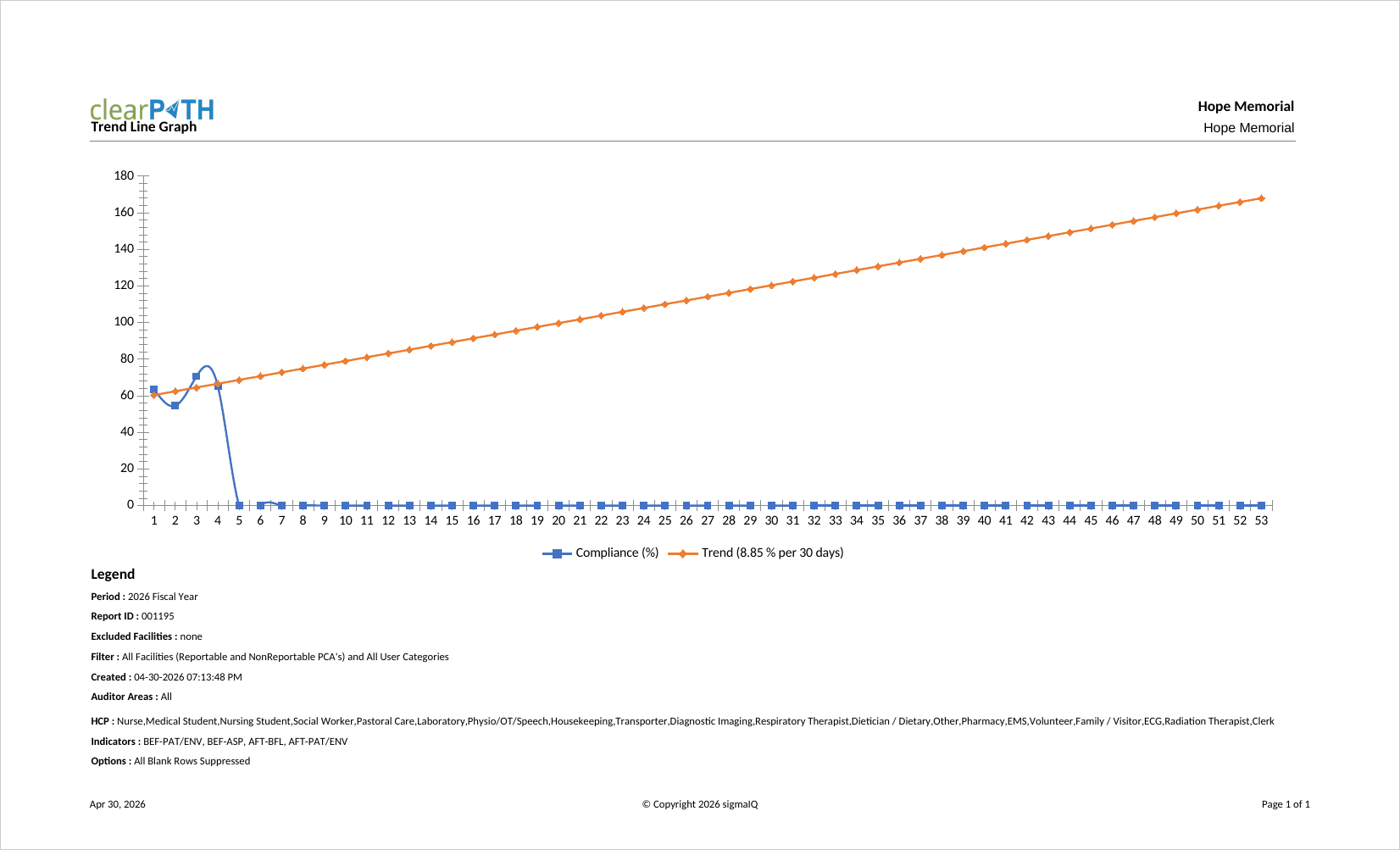Trend Line Graph