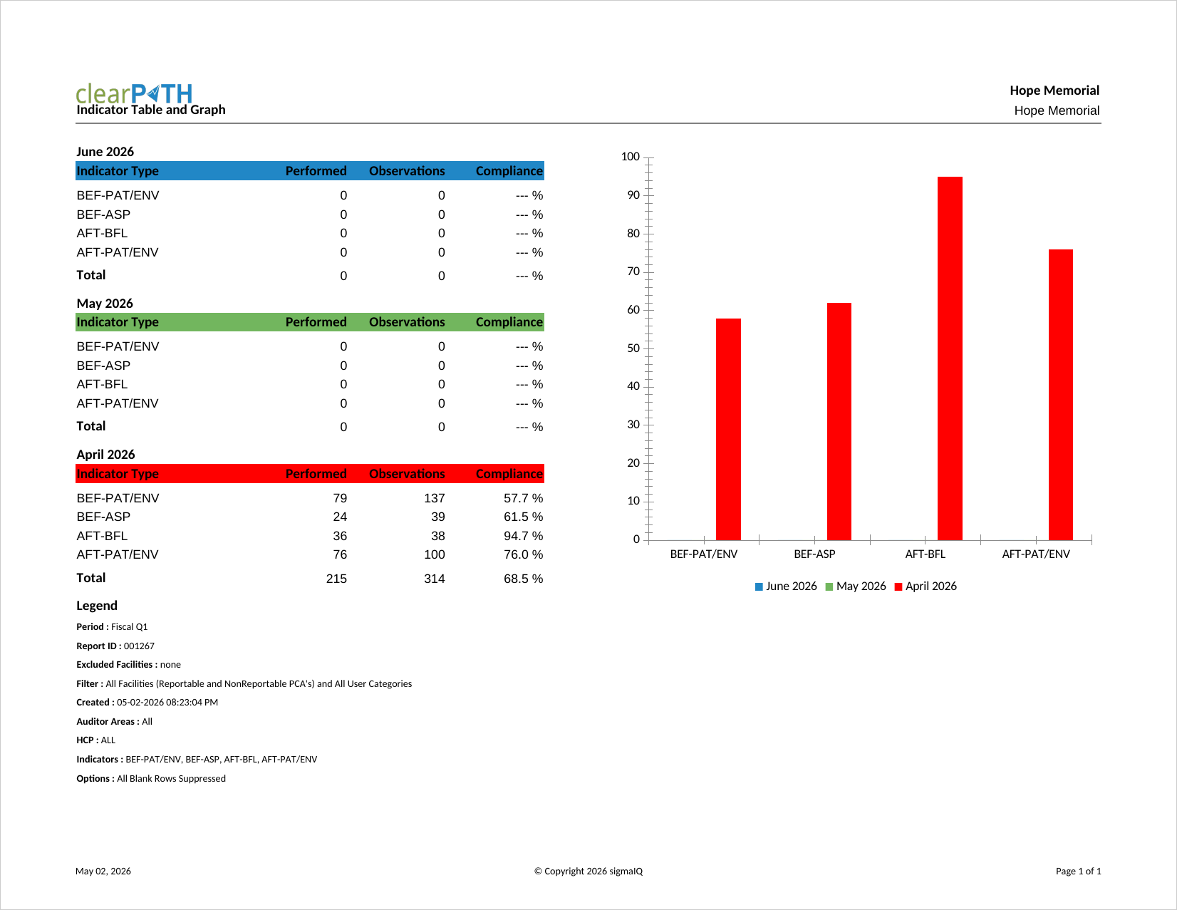 Indicator Trend Table and Graph